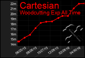 Total Graph of Cartesian