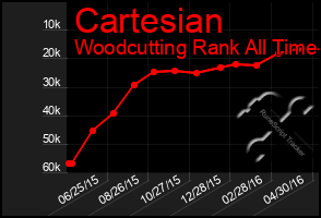 Total Graph of Cartesian