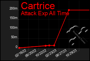 Total Graph of Cartrice