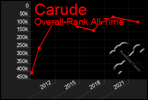 Total Graph of Carude