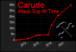 Total Graph of Carude