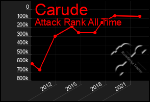 Total Graph of Carude