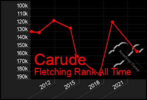 Total Graph of Carude