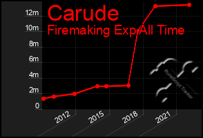 Total Graph of Carude
