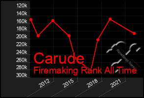 Total Graph of Carude
