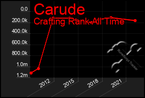 Total Graph of Carude
