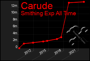 Total Graph of Carude