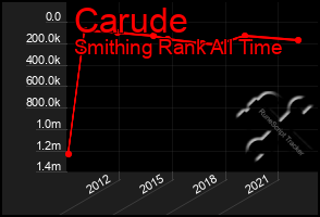 Total Graph of Carude