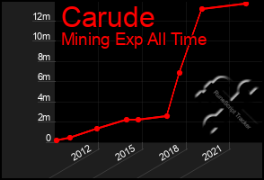 Total Graph of Carude