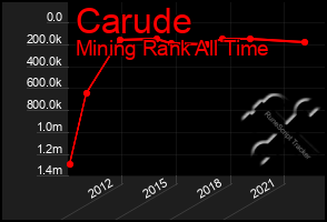 Total Graph of Carude