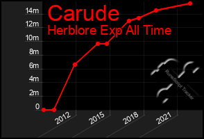 Total Graph of Carude