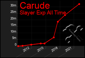 Total Graph of Carude