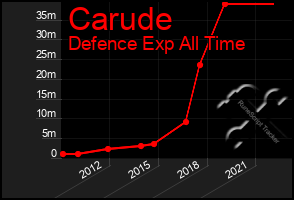 Total Graph of Carude