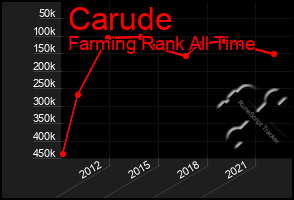 Total Graph of Carude