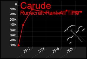 Total Graph of Carude