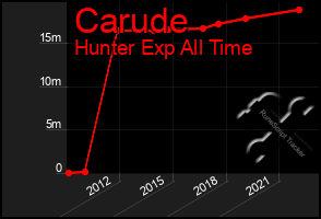 Total Graph of Carude