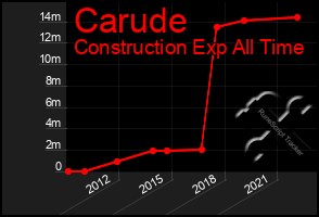 Total Graph of Carude