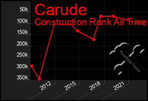 Total Graph of Carude