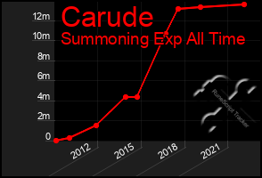 Total Graph of Carude