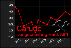 Total Graph of Carude