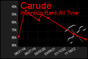Total Graph of Carude