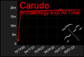 Total Graph of Carude