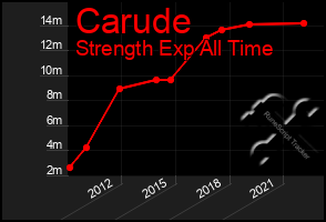 Total Graph of Carude