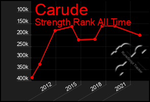 Total Graph of Carude