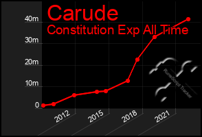 Total Graph of Carude