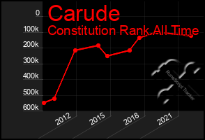 Total Graph of Carude