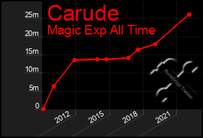 Total Graph of Carude