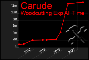 Total Graph of Carude