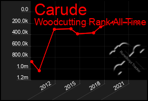 Total Graph of Carude
