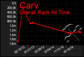 Total Graph of Carv