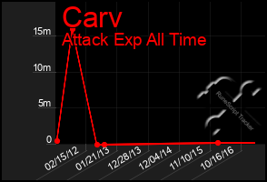 Total Graph of Carv