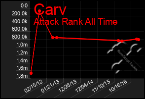 Total Graph of Carv