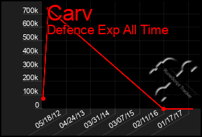 Total Graph of Carv