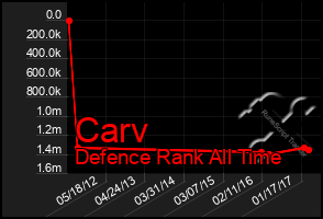 Total Graph of Carv