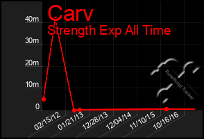 Total Graph of Carv