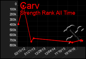 Total Graph of Carv