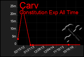 Total Graph of Carv