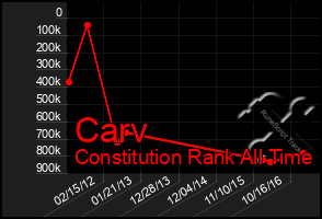 Total Graph of Carv