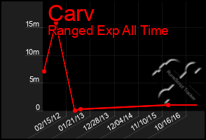 Total Graph of Carv