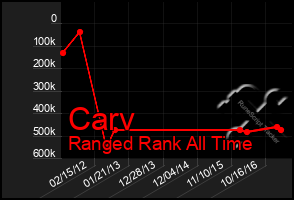 Total Graph of Carv