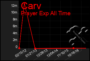 Total Graph of Carv