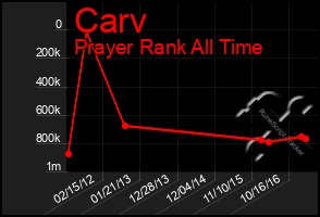 Total Graph of Carv