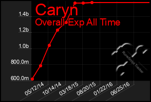 Total Graph of Caryn