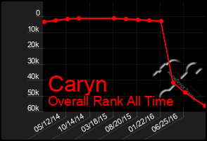 Total Graph of Caryn