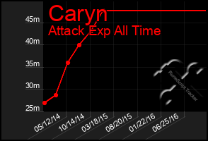 Total Graph of Caryn
