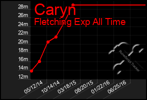 Total Graph of Caryn